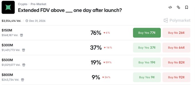 A Polymarket prediction market screenshot titled 'Extended FDV above ___ one day after launch?' with betting options for $150M, $300M, $500M, and $800M thresholds showing various percentage odds.
