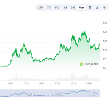 A CoinGecko chart displays the total cryptocurrency market cap from 2021 to 2026, showing a recent climb to approximately $3T with a $3T tick mark visible on the right axis, aligning with the post's bullish claim about the crypto market reclaiming $3T.