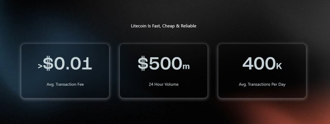 An infographic for Litecoin stating 'Litecoin Is Fast, Cheap & Reliable' with statistics showing '<$0.01' Avg. Transaction Fee, '$500M' 24 Hour Volume, and '400K' Avg. Transactions Per Day.