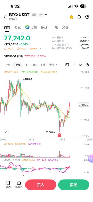 A mobile screenshot of the BTC/USDT trading chart on Binance, showing Bitcoin's current price at 77,242.0 USDT with a 24-hour low of 75,560.0, directly illustrating the analysis about BTC pulling back to the 75,000-76,000 USD support range discussed during the Space session with Brother Wang Duan Niao.