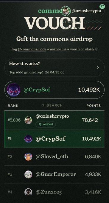 The image shows a "Vouch" leaderboard for a Commons airdrop campaign, where users tag @commonsmade plus their username with "vouch" to accumulate points. @CrypSaf leads with 10,492K points, while @aziaschcrypto holds rank #5,836 with 78,642 points—a scoreboard relevant to the poster's claim of distributing 25,000 points to boost rankings.