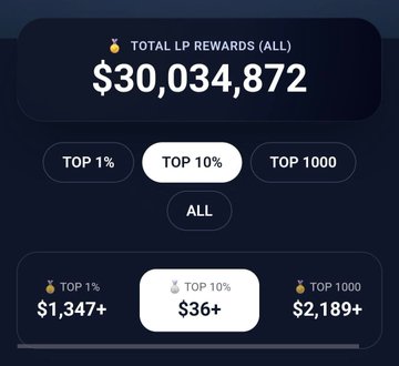 The image displays a table with various statistics about LP Rewards (all) and Top 10% players. The table shows that only $36 is required to join the top 10% of all Liquidity Providers on Polymarket, which has been labeled as "extremely underused" in terms of LP rewards. The post provides detailed information about how to receive this reward, including payment options.