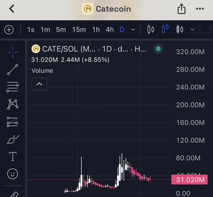A mobile screenshot of a TradingView chart displaying the Catecoin (CATE/SOL) trading pair, showing a daily timeframe with current volume at 31.020M and a 24-hour change of +8.55%. The user highlights Catecoin as one of the most underrated coins available, referencing this price/volume chart as evidence of the token's trading activity on the Solana network.
