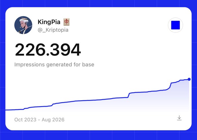 The image shows an analytics dashboard for Twitter user KingPia (@_Kriptopia), displaying "226,394 Impressions generated for base" between October 2023 and August 2026, with a steadily rising line graph. This visual supports the accompanying post's claim of gaining 226,000 views by discussing Base, illustrating the growth in impressions over time.
