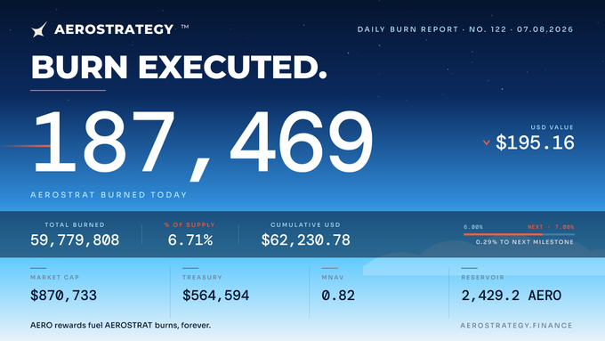 A daily burn report from AEROSTRATY showing 187,469 tokens burned today ($195.16 USD value), bringing cumulative burns to 59,779,808 AERO (6.71% of supply), with a treasury of $564,594 and mNAV of 0.82.