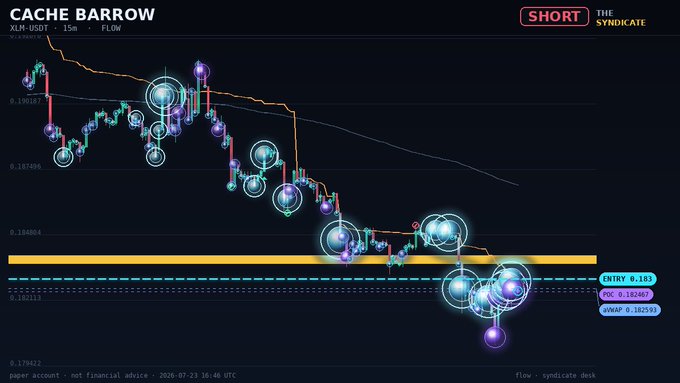 A trading chart displays a CACHE BARROW short setup on XLM/USD with multiple bubble indicators marking entry signals, showing a clear downtrend from ~0.190 to ~0.183 with key levels marked including Entry 0.183, POS 0.182, and dMAP 0.18258. The bubbles cluster heavily near the entry zone, visually highlighting the short entry execution point referenced in the accompanying paper trading post.
