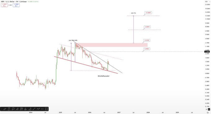 This TradingView chart of XRP/USD on Coinbase displays a multi-year technical analysis showing XRP breaking above a descending trendline, with projected Fibonacci extension targets marked at $3.63, $6.89, and $13.56 (the latter representing a 269.776% extension from the 2024 peak of $2.7982), visually supporting the post's bullish breakout thesis.
