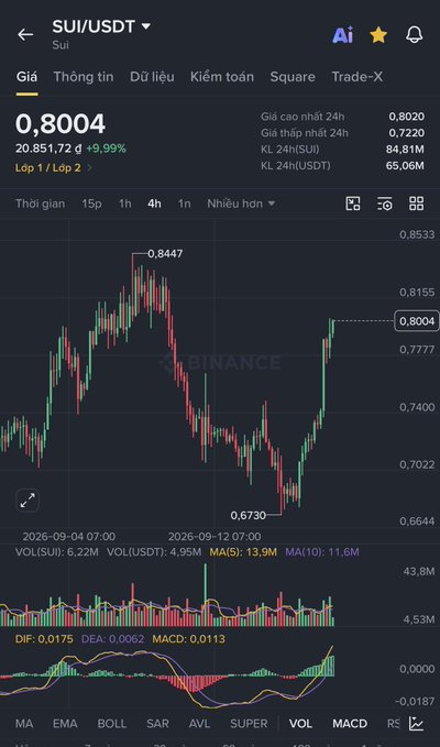 A Binance trading chart for SUI/USDT pair showing a price of 0.8004 USDT (+9.99%), with candlestick patterns, volume indicators, and MACD technical analysis tools.