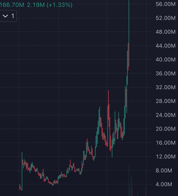 A cryptocurrency chart displays a dramatic price surge, peaking above 56M from a recent value of 166.70M (note: likely a volume/price display showing +1.33% at 2.19M), with the asset's price trajectory showing a parabolic spike after a long consolidation period. The post highlights how this explosive upward move is occurring on a "Premium coin" while most traders are distracted by meme tokens, suggesting early adopters positioned before the breakout will be rewarded while others miss the move.