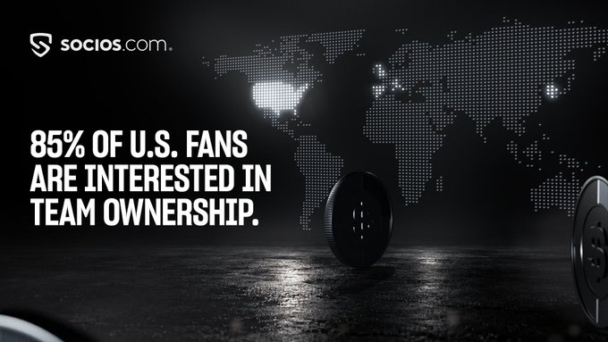 A black promotional graphic for socios.com featuring the text '85% OF U.S. FANS ARE INTERESTED IN TEAM OWNERSHIP.' alongside a dotted world map and metallic tokens.