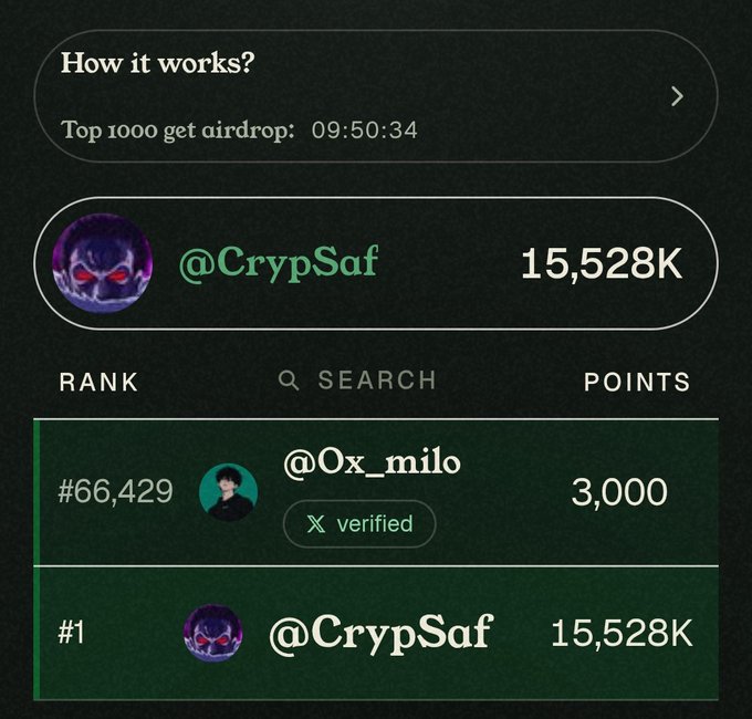 A leaderboard screen showing user @CrypSaf in rank #1 with 15,528K points, and @0x_milo at rank #66,429 with 3,000 points and a 'verified' badge, with a countdown timer for an airdrop.