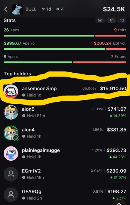A trading stats screen for BULL showing $24.5K value, 26 Apes and 9 Exits, with the top holder 'ansemconzimp' at 65.00% ($15,910.50) circled in yellow.
