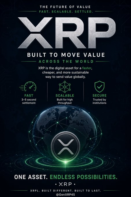 A promotional infographic for XRP cryptocurrency reading 'THE FUTURE OF VALUE, FAST. SCALABLE. SETTLED.', highlighting 'BUILT TO MOVE VALUE ACROSS THE WORLD' with three feature icons labeled 'FAST 3-5 second settlement', 'SCALABLE Built for high throughput', and 'SECURE Trusted by institutions', and the tagline 'ONE ASSET. ENDLESS POSSIBILITIES.' with the handle @GenXRP45.