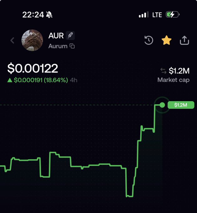 A cryptocurrency chart displays the ticker "AUR" (Aurum) at $0.00122, showing a green upward trend and an 18.64% gain over 4 hours.