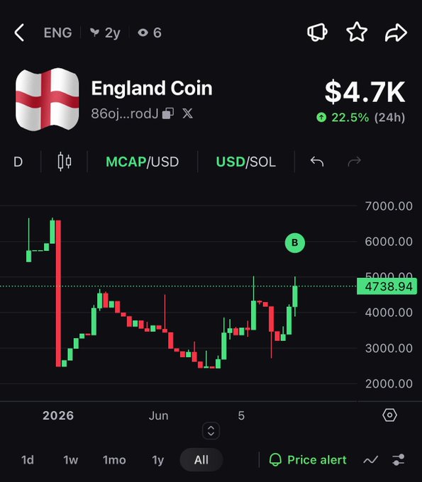 A crypto trading chart shows 'England Coin' (ENG) priced at $4.7K, up 22.5% in 24h, with candlestick price data displayed.