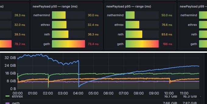 A performance dashboard comparing different Ethereum clients (nethermind, ethrex, reth, geth) with bar charts for newPayload p50, p95, and p99 latency in milliseconds, along with a memory usage graph in GiB over a 12-hour period.
