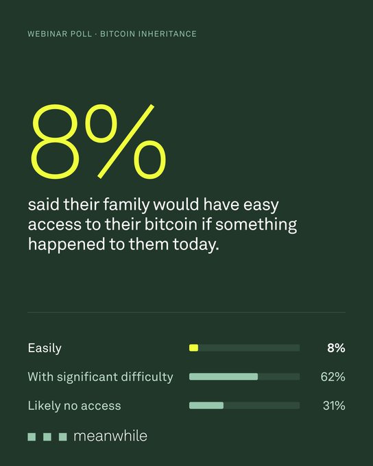 A webinar poll infographic about Bitcoin Inheritance states 8% said their family would have easy access to their bitcoin, with 62% facing significant difficulty and 31% having likely no access.