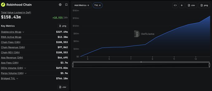 A DefiLlama dashboard showing Robinhood Chain's Total Value Locked in DeFi grew to $158.43M (+18.93% 24h), with key metrics including $327.49M Stablecoins Mcap, $188,553 in Chain Fees (24h), and 3.7M App Fees, illustrating the post's claim of rapid TVL growth from $90M to $158M in one week.