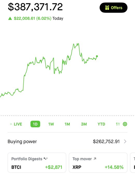 A portfolio screenshot showing a balance of $387,371.72 with a $22,008.61 (6.02%) gain today, a 1D chart in green, and 'BTCi' and 'XRP' as top movers.