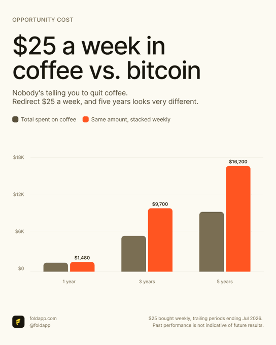 An infographic from foldapp.com titled '$25 a week in coffee vs. bitcoin' showing a bar chart comparing total coffee spending to weekly Bitcoin stacking over 1, 3, and 5 years, reaching $16,200 after 5 years.