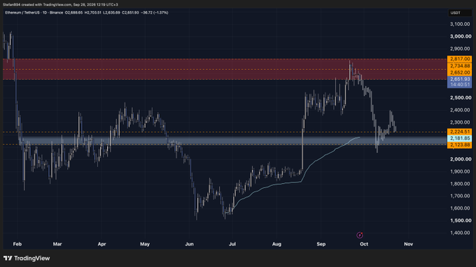 A TradingView chart of Ethereum/TetherUS (ETHUSDT) shows the price at $2,668.65, hovering near key support levels around $2,651.83 and $2,665, with technical commentary highlighting spot bid interest near $2,224 and resistance zones marked at $2,812.66 and $2,917.04.