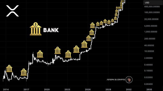 In this image, there's a bar graph showcasing the increase in the value of Bitcoin (BTC) over time. The x-axis represents different months or periods, with bars indicating the rise in bitcoin values during each period. Meanwhile, on the y-axis, we see various dollar amounts representing the amount gained or lost. The title "Banks Are Loading Up On XRP" suggests that banks are investing in or buying XRP cryptocurrency, and its value is going through a significant increase over time. This may have an impact on the price of Bitcoin if enough banks join the demand for it.