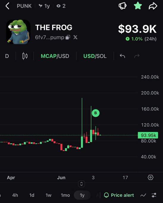 A trading chart on DEX Screener showing 'THE FROG' (6fv7...pump) token at $93.9K with a 1.0% 24-hour increase, displaying candlestick data over a 1-year period.