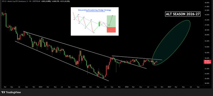 A financial chart from TradingView shows BTC market data on a dark background with annotations including 'Descending Broadening Wedge Strategy' and 'ALT SEASON 2026-27'.