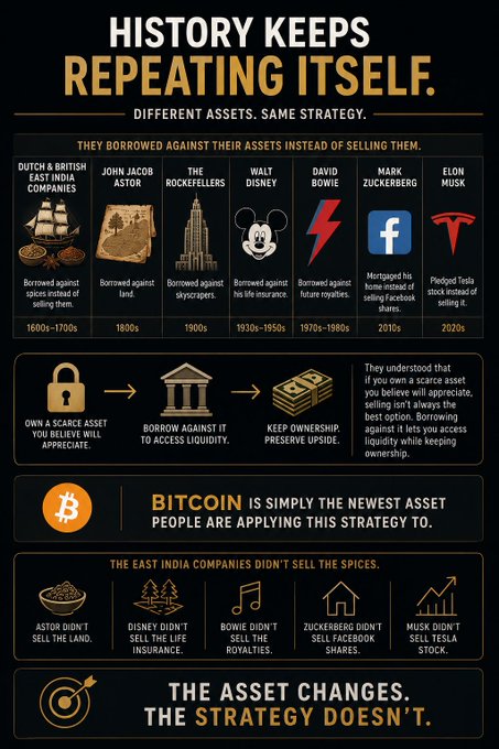 Infographic titled 'HISTORY KEEPS REPEATING ITSELF' illustrating how various figures from Dutch East India Companies to Elon Musk borrowed against assets rather than selling them, positioning Bitcoin as the newest example.