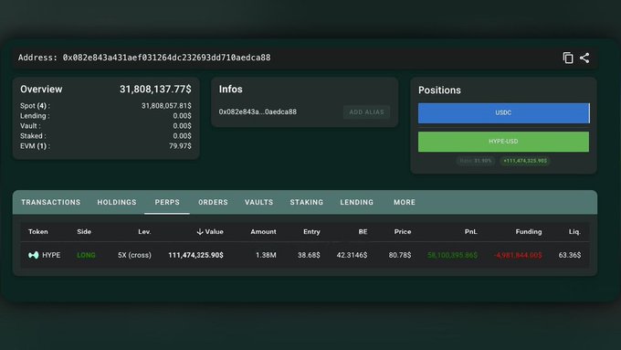 A cryptocurrency portfolio tracker showing address 0x082e843a431aef031264dc232693dd710aedca88 with total value of $31,808,137.77, including a HYPE long position with 5X leverage showing significant PnL.