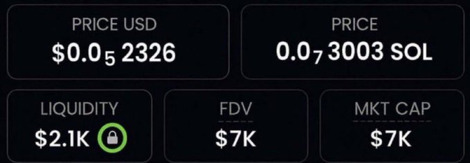 The image displays a cryptocurrency token statistics panel showing a price of $0.052326 USD (0.073003 SOL), with liquidity of $2.1K (locked), and both FDV and market cap at $7K, supporting the post's claim of finding a coin with a 7K market cap.