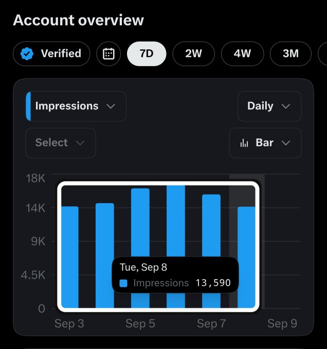 A screenshot of an analytics dashboard titled 'Account overview' showing a bar chart of 'Impressions' with a tooltip reading 'Tue, Sep 8, Impressions 13,590'.