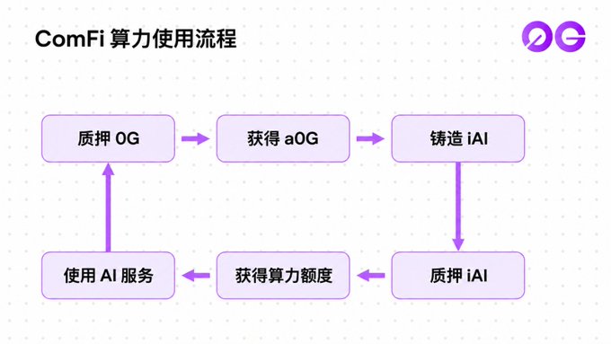 A flowchart titled "ComFi 算力使用流程" (ComFi Computing Power Usage Flow) illustrates a process loop in Chinese: 质押0G (stake 0G) → 获得 a0G → 铸造 iAI → 质押 iAI → 获得算力额度 → 使用 AI Service → and back.