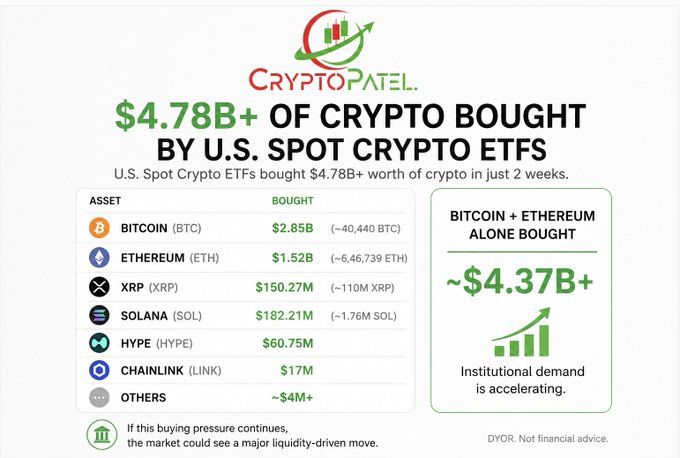 A CryptoPatel infographic showing '$4.78B+ OF CRYPTO BOUGHT BY U.S. SPOT CRYPTO ETFS' in just 2 weeks, with Bitcoin ($2.85B), Ethereum ($1.52B), XRP ($150.27M), Solana ($182.21M), HYPE ($60.75M), and Chainlink ($17M) listed, noting 'Institutional demand is accelerating.'
