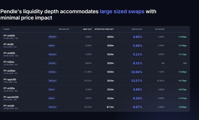 A financial data table titled 'Pendle's liquidity depth accommodates large sized swaps with minimal price impact', listing various PT-asset chains like PT-sUSDS, PT-aUSDS, PT-aUSDC, and PT-nUSD with their APY and max cap values.