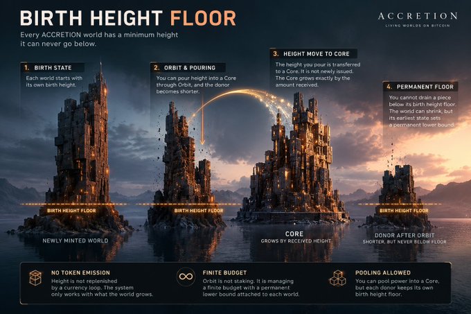An infographic titled "BIRTH HEIGHT FLOOR" from ACCRETION explaining a blockchain mechanism with four stages (Birth State, Orbit & Pouring, Height Move to Core, Permanent Floor), featuring illustrations of towering structures on water.
