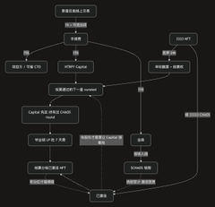This image appears to be a flowchart or infographic written primarily in Chinese, detailing a process or strategy that involves "Pepe," HTM, Cap.sol, GCR, and 1000WHY, with various steps and inputs/outcomes shown in connected boxes. The accompanying post about betting on "@deepxhl" and aping coins from "@0xNTRPY" suggests this chart may represent a trading or investment workflow involving meme coins like Pepe and references to crypto influencers, likely created by or for the user to document their speculative strategy.