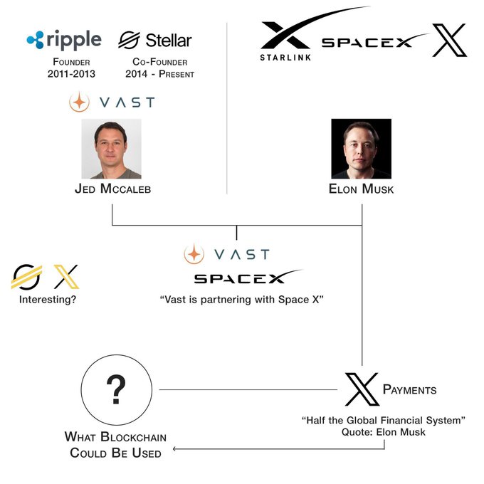 An infographic showing connections between Jed McCaleb (Founder of Ripple 2011-2013, Co-Founder of Stellar 2014-Present, VAST) and Elon Musk (SpaceX, Starlink, X), with notes about partnerships and blockchain potential.