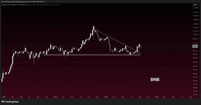 A TradingView chart of BNB/USDT on Binance shows the cryptocurrency breaking above a descending trendline from its late 2025 peak and rallying toward the $770 level, marked as the target zone. The price action confirms the post's claim that BNB held a key support floor and broke out to hit the anticipated $770 target.