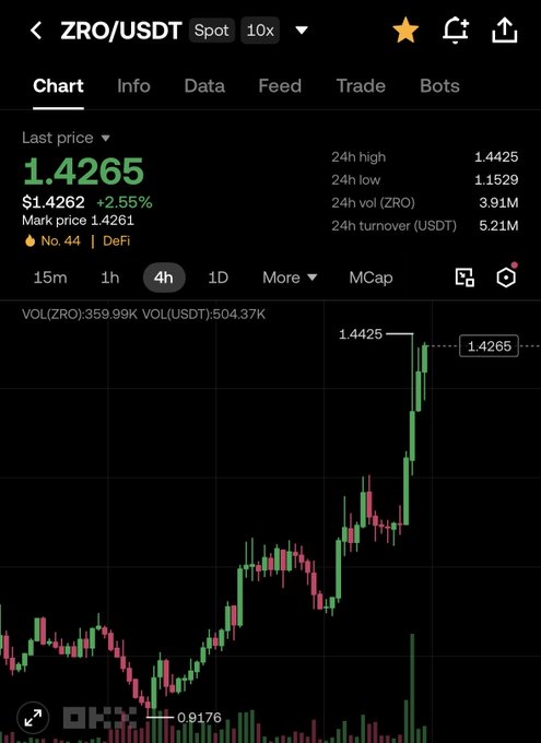 Cryptocurrency trading chart showing ZRO/USDT spot trading with a last price of $1.4265 (+2.55%), a 24h high of $1.4425 and low of $1.1529, on the OKX exchange.