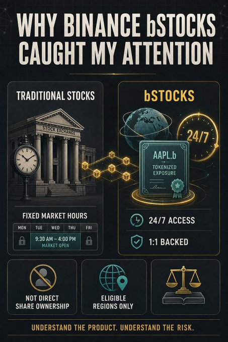 A dark-themed infographic titled "WHY BINANCE bSTOCKS CAUGHT MY ATTENTION" contrasts "Traditional Stocks" (featuring a stock exchange building, clock, and fixed market hours of 9:30 AM – 4:00 PM Monday–Friday) with "bSTOCKS" (showing a globe, 24/7 clock, and an "AAPL.b TOKENIZED EXPOSURE" certificate with 24/7 access and 1:1 backing). The bottom highlights three key limitations of traditional stocks—"Not Direct Share Ownership" and "Eligible Regions Only"—while the footer reads "Understand the product. Understand the risk." The visual directly supports the post's point about 24/7 access and tokenized exposure to U.S. stocks like AAPL.b through Binance's bStocks product.