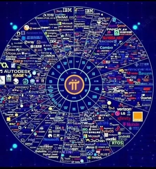 A circular map or chart filled with various technology company logos, with a "π" (Pi) network logo in the center.