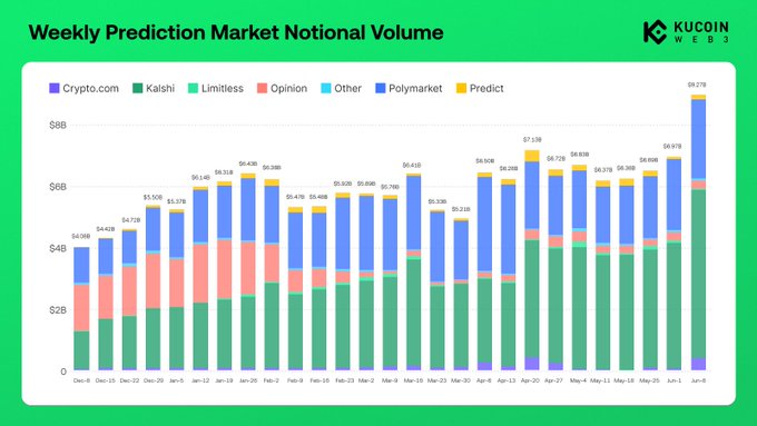 "The image shows a bar chart of weekly predictions for the KUCOIN market. The chart displays an increase in prediction volume as the FIFA World Cup kicks off, with $9.27B forecasted this week, up by 32.94%. Kalshi is expected to have a gain of 43.13%, Polymarket is predicted to grow by 22.26%, Crypto.com is expected to see a 14.39% rise, and Opinion has a 13.86% increase. Limitless is expected to lose 5.79% of its gains. This chart was created by Kucin."