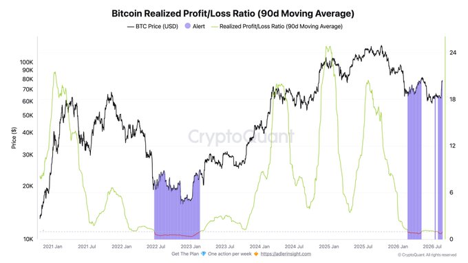 The chart, titled “Bitcoin Realized Profit/Loss Ratio (90d Moving Average),” tracks BTC price against the Realized Profit/Loss Ratio, with CryptoQuant alerts highlighting 2022–2023 and current 2026 loss-dominant periods. It illustrates that after 26 days of loss dominance, the balance has begun shifting toward profits as realized profits exceed losses for the first time since late July, while unrealized losses have fallen about 60% over ten days.