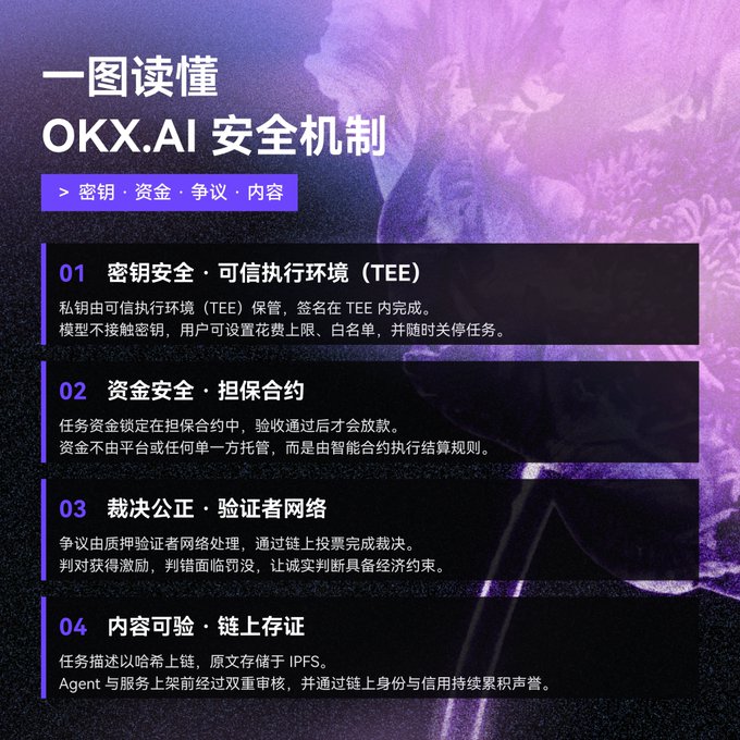 An infographic titled "一图读懂 OKX.AI 安全机制" (Understanding OKX.AI Security Mechanism at a Glance) outlines four security pillars for OKX.AI's Agent economy: 01) Key security via Trusted Execution Environment (TEE), 02) Fund security through escrow contracts, 03) Fair arbitration by a staked validator network, and 04) Content verifiability with on-chain hashes and IPFS storage. The graphic directly visualizes the post's description of OKX.AI's trusted transaction infrastructure, summarizing each technical safeguard into a clear, numbered framework.