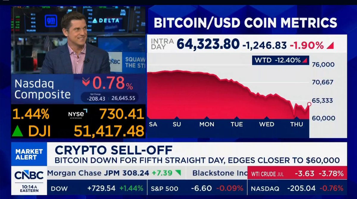 The image displays a TV screen with various stock market data, including Bitcoin (USDC) prices. The largest corporate holder of Bitcoin is live trading on CNBC, as indicated by their quote that they will not sell off or down trade the cryptocurrency. This quote seems to be at least $1,600,000,000 worth of Bitcoin, which would put a lot of pressure on the market. Additionally, another post mentions that they will hedge Bitcoins with $1,600,000,000 in cash reserves. The current Bitcoin price is around $43,800 per coin. As a result, the image provides insights into the cryptocurrency trading world and the strategies being employed by investors to manage risks and capitalize on market movements.