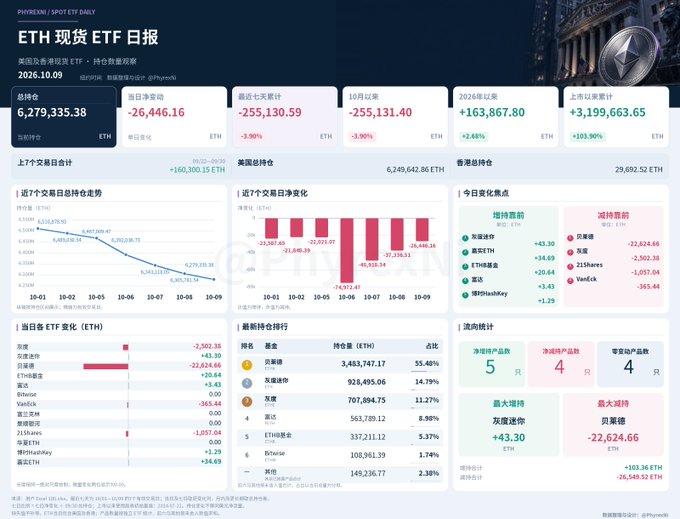 A financial dashboard from 'PHRENIM' displays an 'ETH 现货 ETF 日报' (ETH Spot ETF Daily) report dated 2026.10.09, showing a total of 6,279,335.38 ETH with a daily decrease of -26,446.16, alongside various charts tracking ETF holdings and price changes.