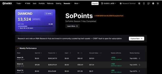 A screenshot of the SoDEX platform showing a 'Diamond' rank with 13,524 SoPoints, a 'SoPoints' Season 1 completion notice, and a Weekly Performance table listing Week 24, 25, and 26.