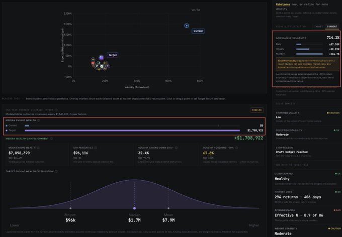 A financial portfolio analysis dashboard with a Risk/Reward scatter plot showing a 'Target' at $7.6M and 'Current' at $1.9M, volatility metrics (714.1% annualized), and median wealth details including median ending wealth of $7,698,390.