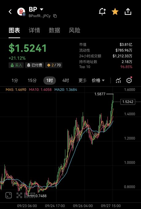 A cryptocurrency trading chart displaying the price of BP token at $1.5241, showing a 21.12% increase with a 1-hour candlestick graph.